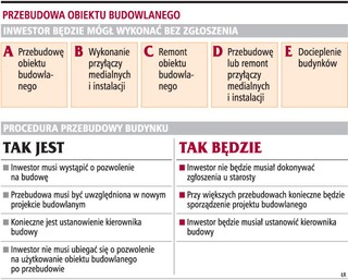 Będą możliwe przebudowy bez zezwoleń i kontroli