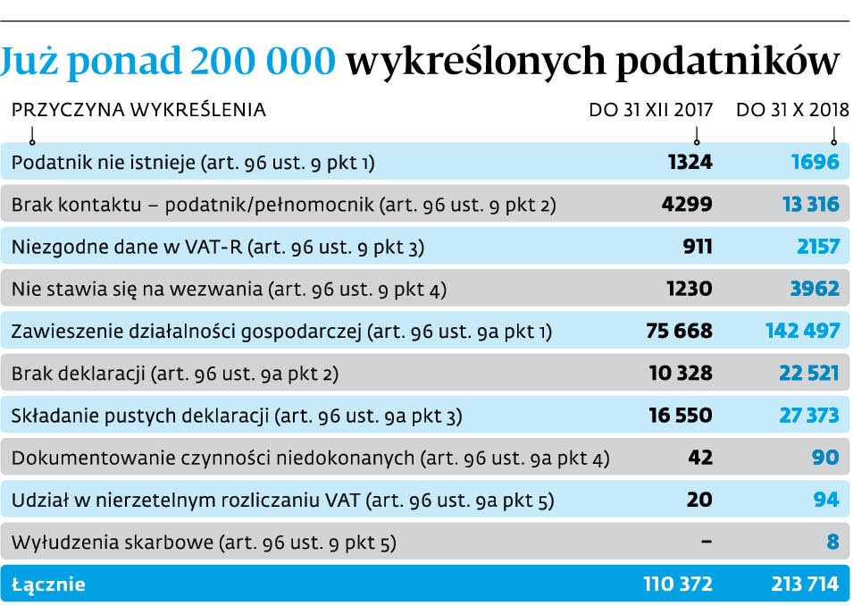 Już ponad 200000 wykreślonych podatników