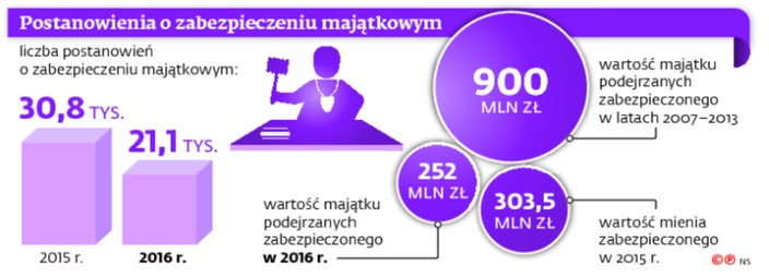 Postanowienia o zabezpieczeniu majątkowym