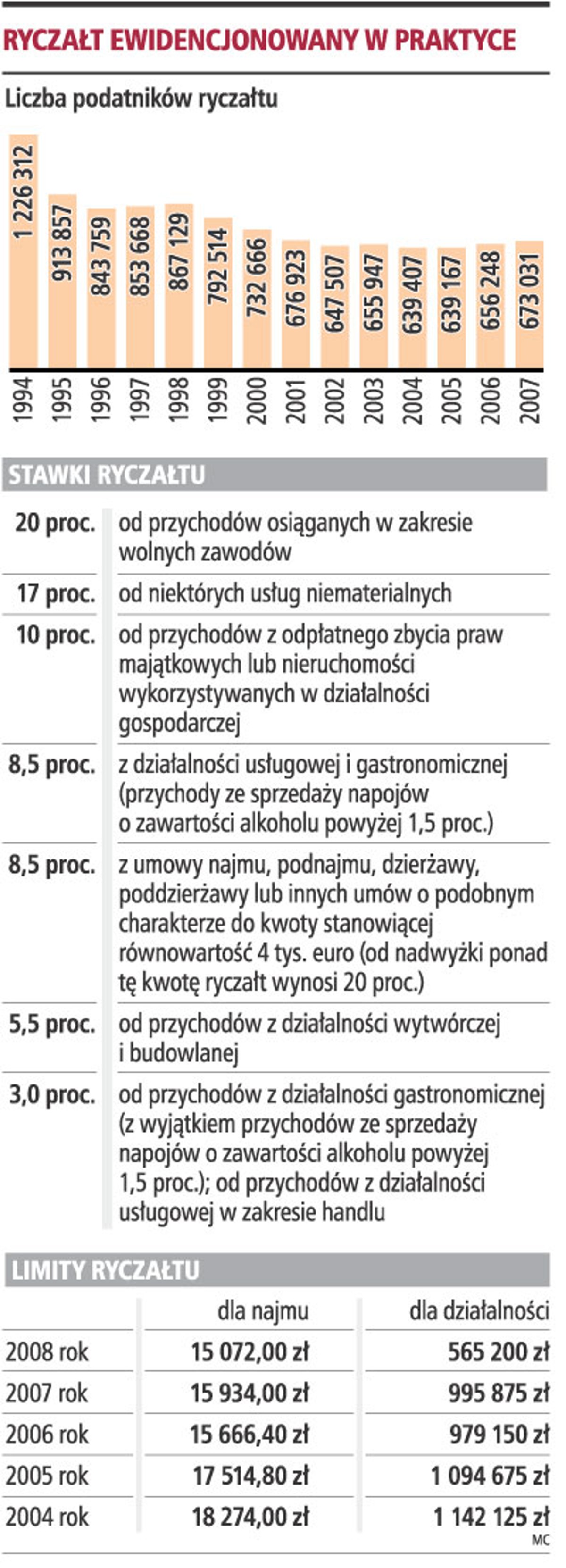 Ryczałt ewidencjonowany w praktyce