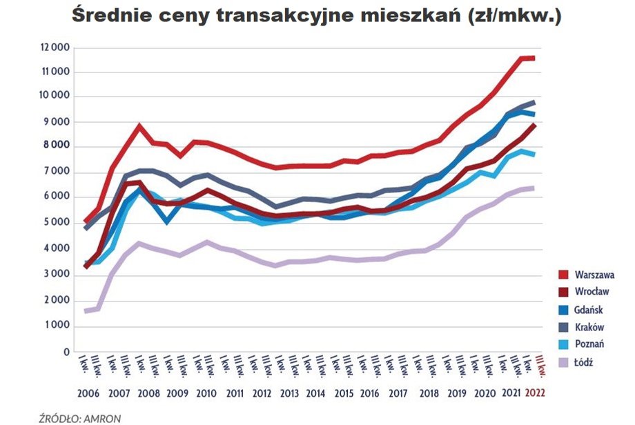 Ceny mieszkań utrzymują się na wysokich poziomach, co w obliczu trudności uzyskania kredytu powoduje spadek ich dostępności. 