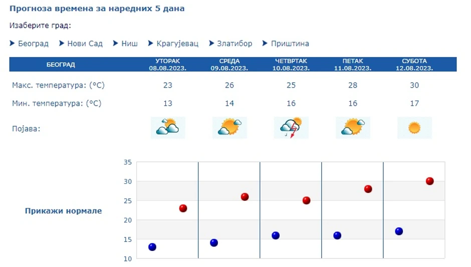 Vremenska prognoza za narednih pet dana