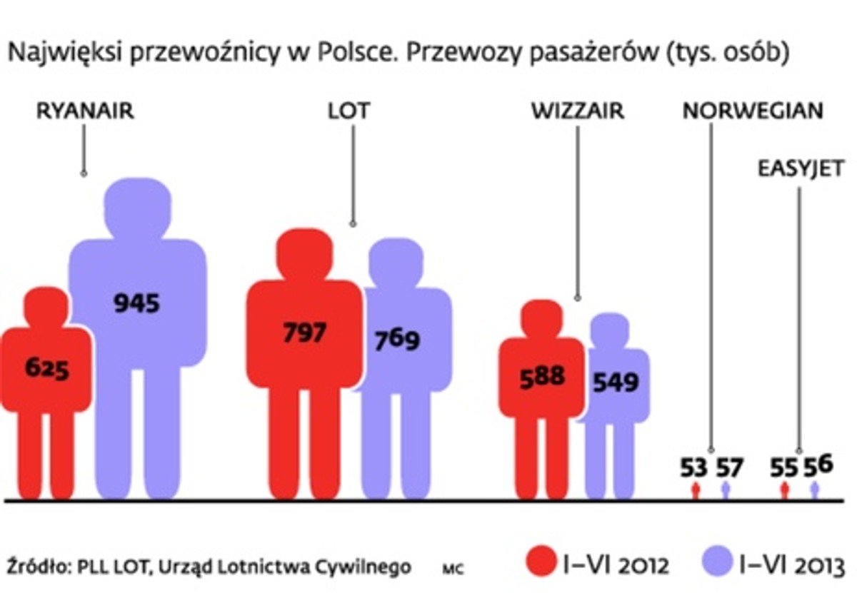 Sytuacja finansowa LOT