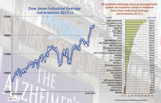 Dow Jones od września 2013 r.