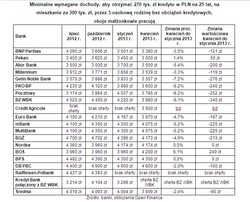 Kredyty hipoteczne: jakich dochodów wymagają banki?