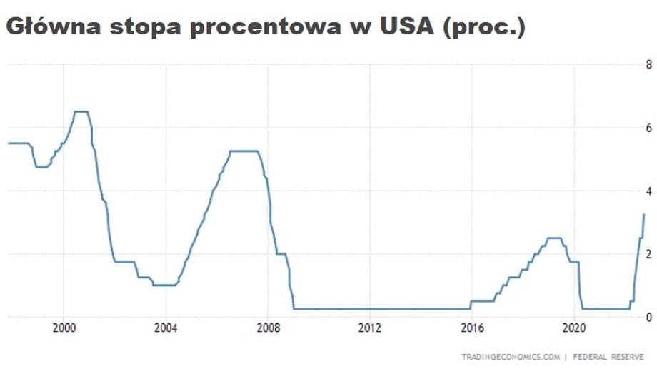 Fed rozpoczął cykl podwyżek stóp procentowych w marcu tego roku i od tego momentu koszt pieniądza poszedł w górę łącznie o 3 pkt proc. i obecnie główna stopa procentowa wynosi w USA 3-3,25 proc.