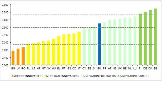 Ranking innowacyjności państw członkowskich UE w ocenie Komisji Europejskiej. Polska na 4. miejscu. Od końca.