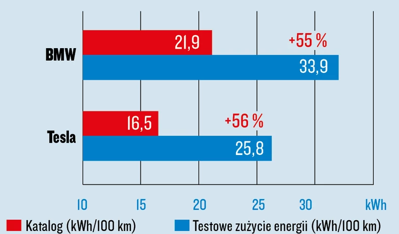 Tesla Model 3 i BMW i4 - test zużycia energii elektrycznej