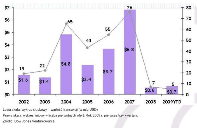 Pierwsze oferty publiczne (IPO) z udziałem venture capital.