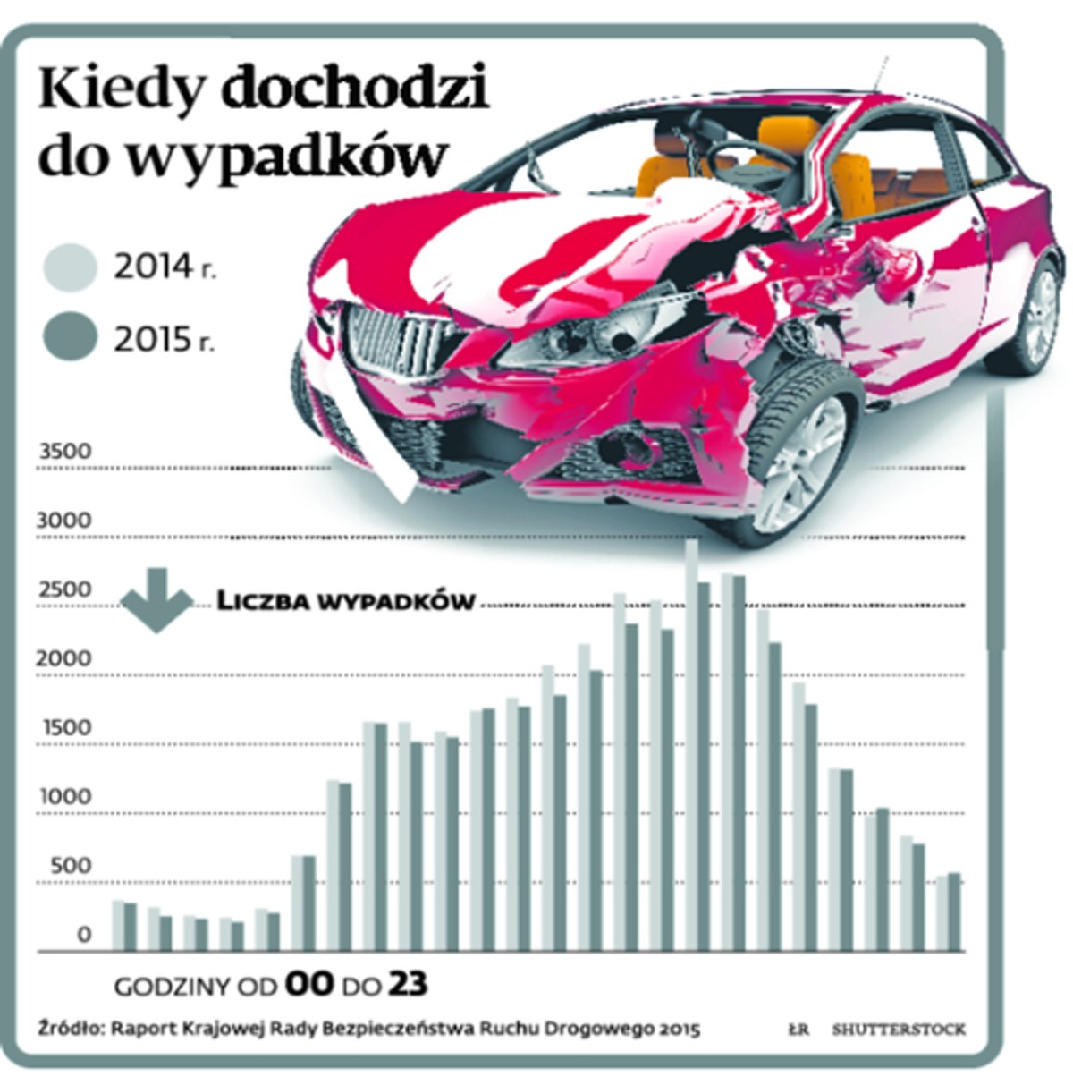 Kiedy dochodzi do wypadku