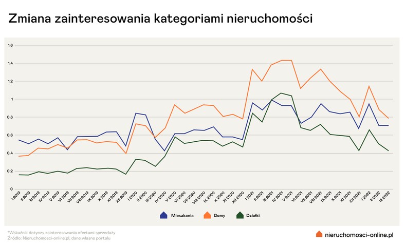 Zainteresowanie poszczególnymi kategoriami nieruchomości