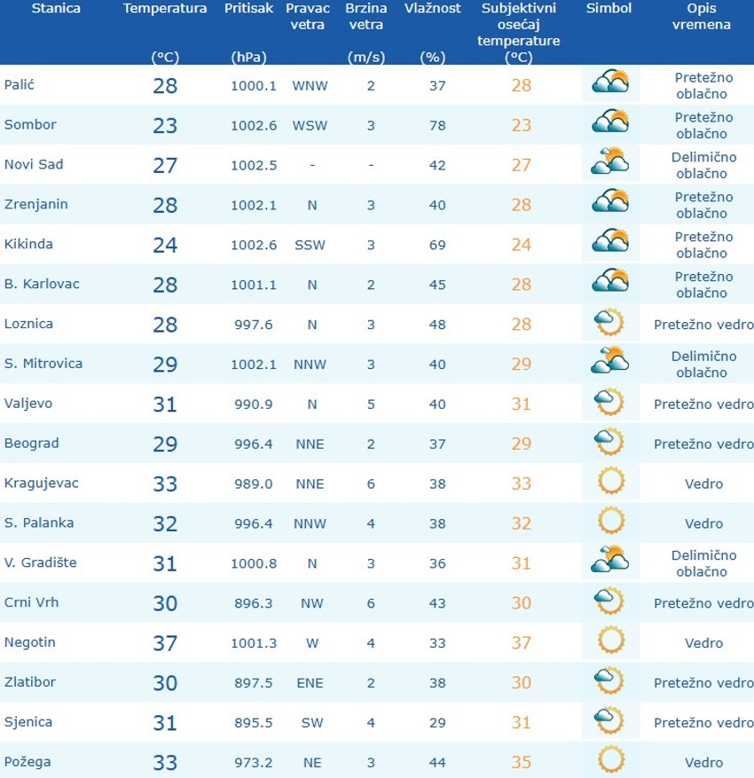 Temperature u večim gradovima danas u Srbiji