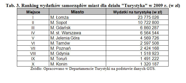 Wydatki samorządów miast na turystykę w 2009 r.