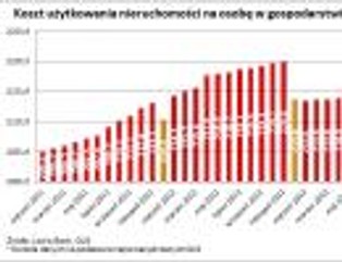 Koszty utrzymania mieszkania w Polsce powoli rosną