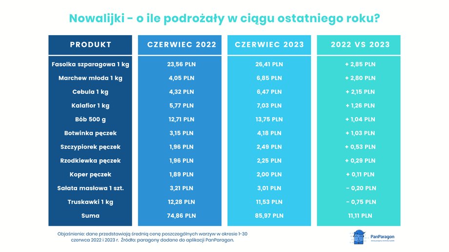 Tak podrożały nowalijki przez ostatni rok.