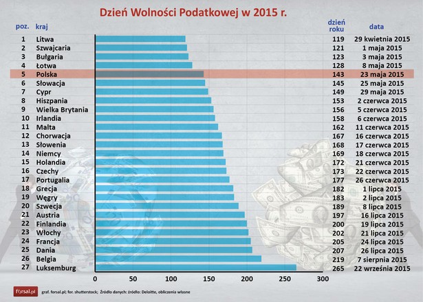 Dzień Wolności Podatkowej w 2015 r. w krajach Europy