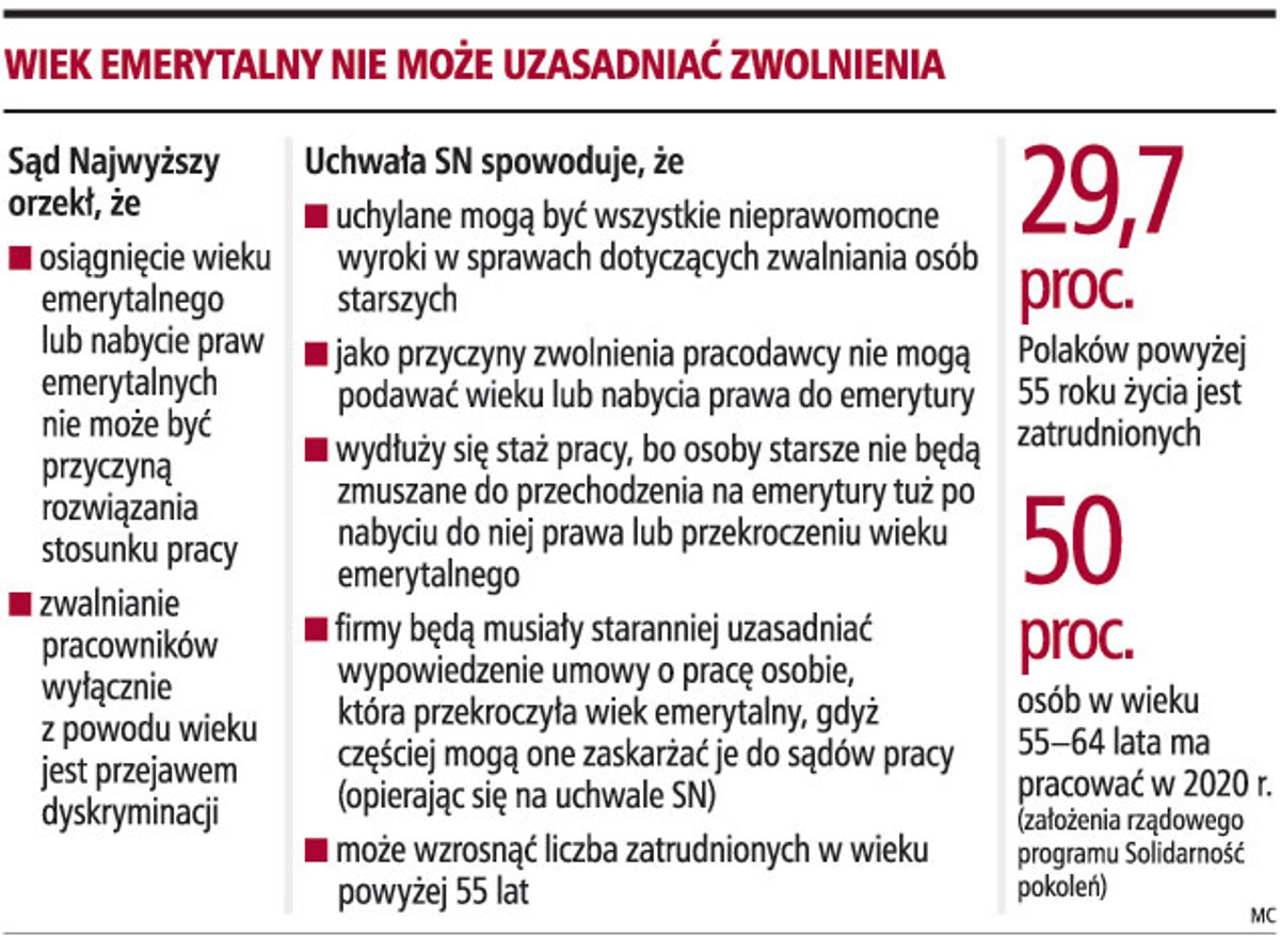 Wiek emerytalny nie może uzasadniać zwolnienia