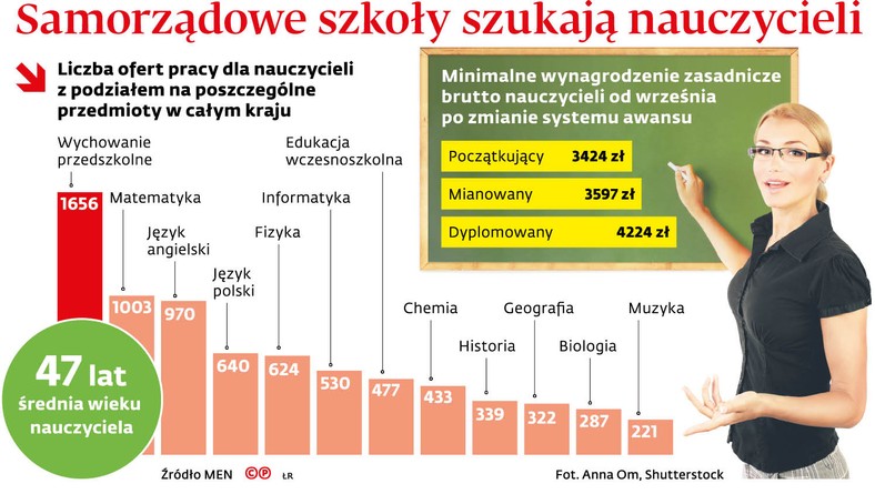 Samorządowe szkoły szukają nauczycieli
