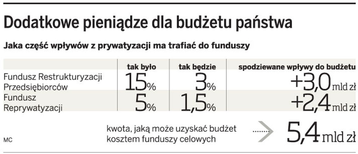 Dodatkowe pieniądze dla budżetu państwa