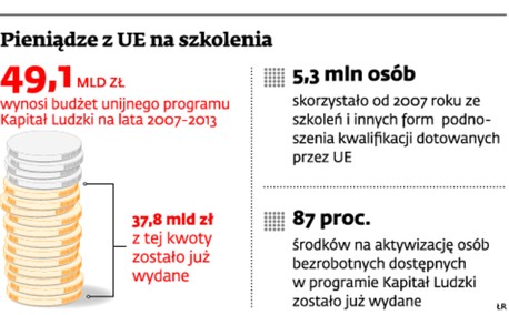 Pieniądze z UE na szkolenia