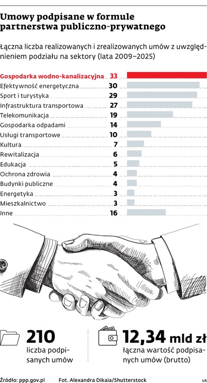 Podpisane umowy w formule partnerstwa publiczno – prywatnegopubliczno-prywatnego