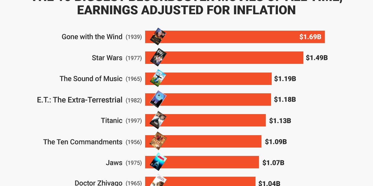 The 10 biggest blockbuster movies of all time