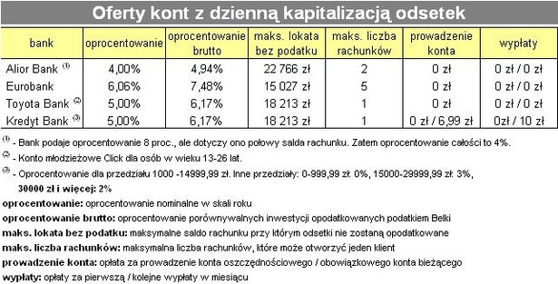 Oferty kont z dzienną kapitalizacją