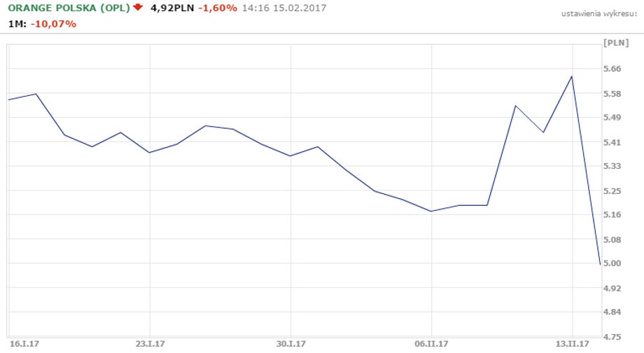 Orange- notowania za ostatni miesiąc