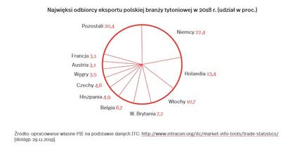 Produkcja i eksport wyrobów tytoniowych z Polski. Dane za 2019 r. -  Gospodarka - Forbes.pl