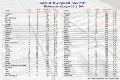Financial Development Index 2012: Polska na dalekim 37. miejscu