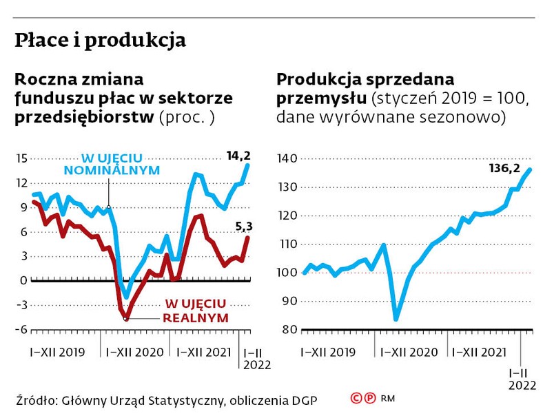 Płace i produkcja