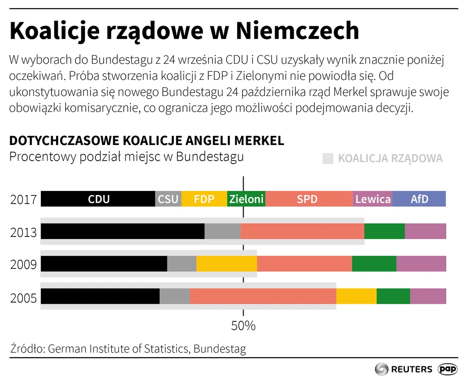 Koalicje rządowe w Niemczech