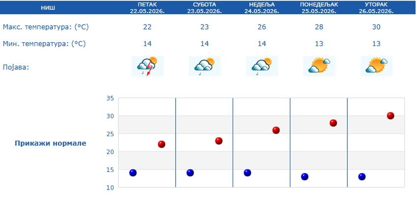 Petodnevna prognoza za Niš