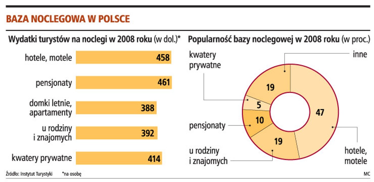 Baza noclegowa w Polsce