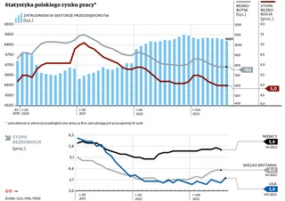 Statystyka polskiego rynku pracy