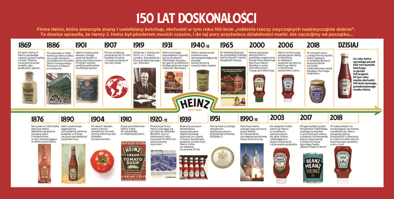 #150latHeinz Infografika