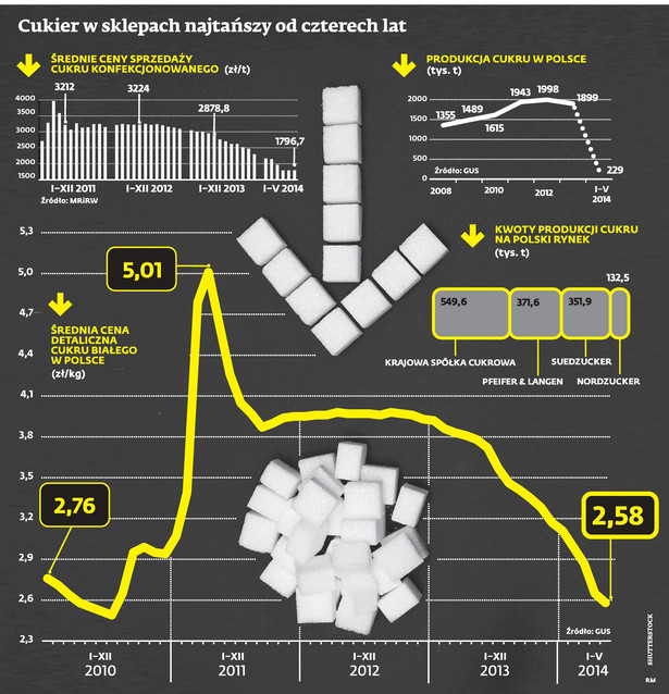 Sam cukier w sklepach tani już jest. W maju za kilogram trzeba było zapłacić średnio 2,58 zł – wynika z danych GUS.