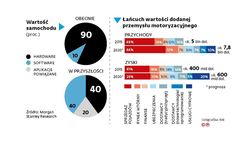 <strong>Wartość samochodu i łańcuch wart. dodanej <strong>

<br>Branżę czekają więc spore zmiany. W Polsce działa kilka fabryk silników spalinowych. Za kilkanaście lat stracą rację bytu. Co więcej, zmienia się również sam model funkcjonowania branży motoryzacyjnej. Przede wszystkim fizyczne komponenty samochodu będą stanowiły coraz mniejszą część jego wartości, zmieni się również model biznesowy sektora. Jeśli branża w Polsce chce utrzymać (albo poprawić) swoją pozycję na rynku motoryzacyjnym, musi wpisać się w te trendy.<br>