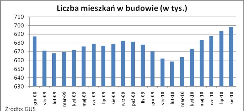 Liczba mieszkań w budowie