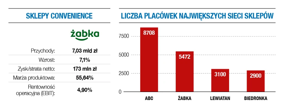 Żabka i liczba placówek największych sieci sklepów