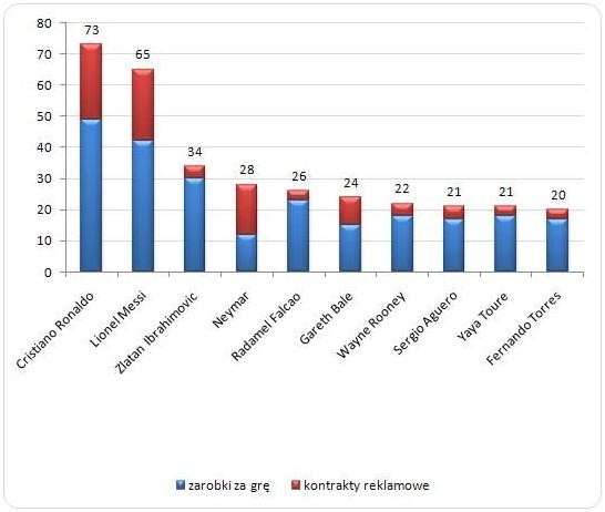 Najlepiej zarabiający piłkarze świata (w mln dolarów rocznie)