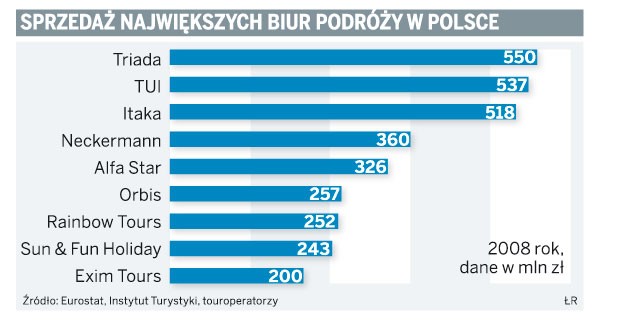 Sprzedaż największych biur podróży w Polsce