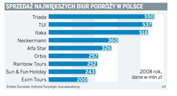 Sprzedaż największych biur podróży w Polsce