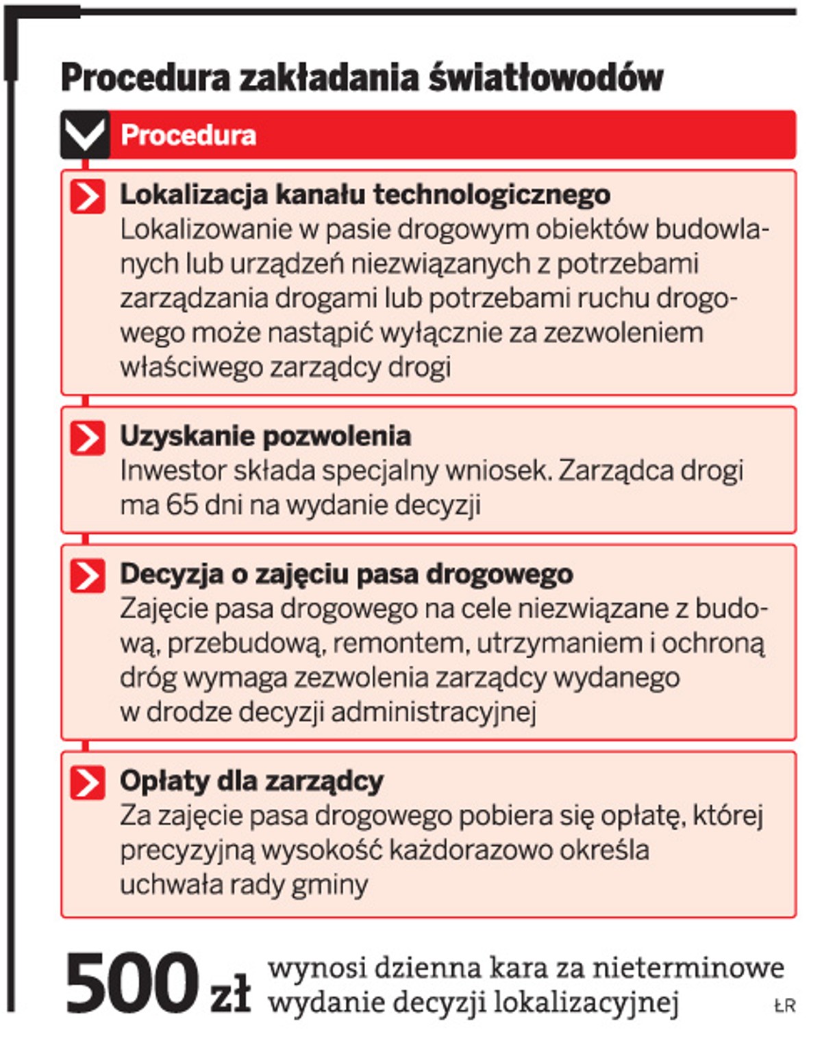 Procedura zakładania światłowodów