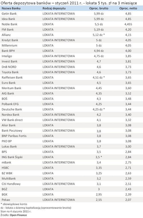 Oferta depozytowa banków – styczeń 2011 r. - lokata 5 tys. zł na 3 miesiące