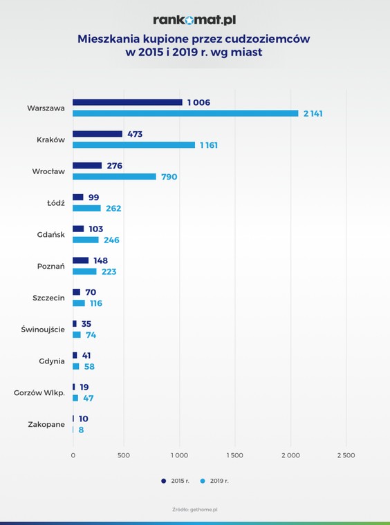 Mieszkania kupione przez cudzoziemców w 2015 r. i 2019 r.