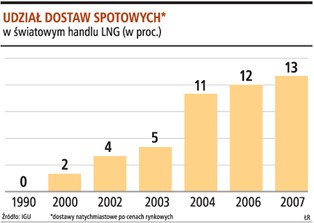 PGNiG chce zarabiać na zakupach skroplonego gazu