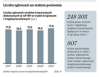 Liczba zgłoszeń na stałym poziomie