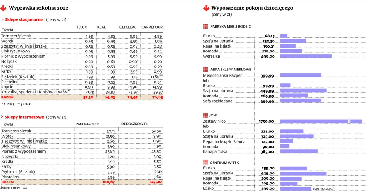 Za wyprawkę szkolną w tym roku zapłacisz więcej