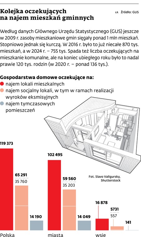 Kolejka oczekujacych na najem mieszkan gminnych
